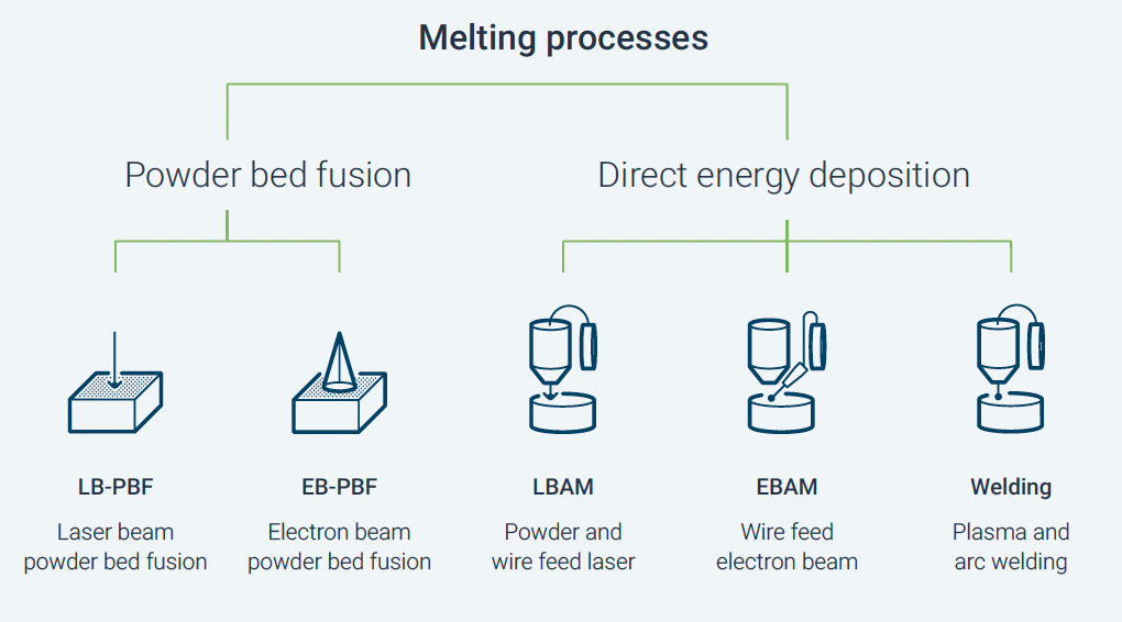 Melting processes