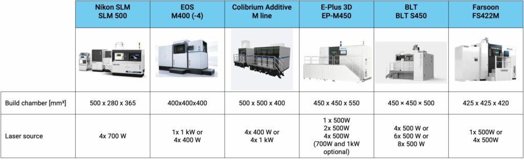 Selected "Mid-size" printers. Image Source: Nikon SLM Solutions, EOS, Colibrium Additive, E-Plus 3D, BLT, Farsoon