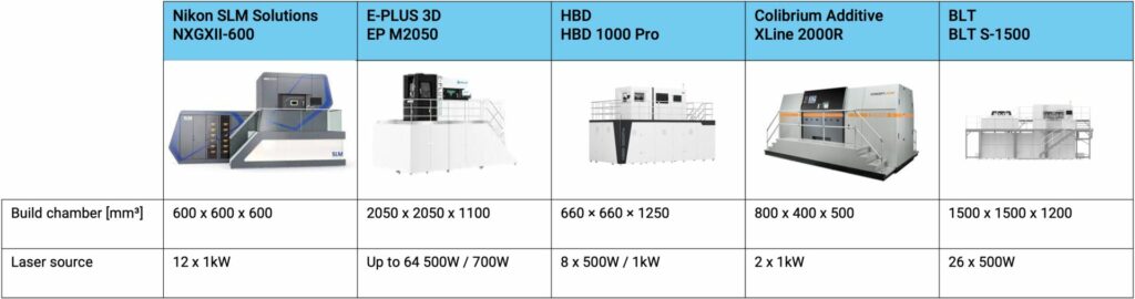 Selected "Large-size" printers. Image Source: Nikon SLM Solutions, E-Plus 3D, HBD, Colibrium Additive, BLT