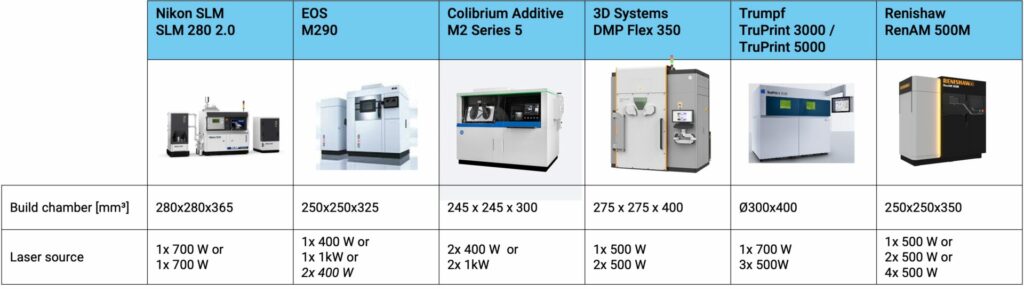 Selected "Standard-size" printers. Image Source: Nikon SLM Solutions, EOS, Colibrium Additive, 3D Systems, Trumpf, Renishaw