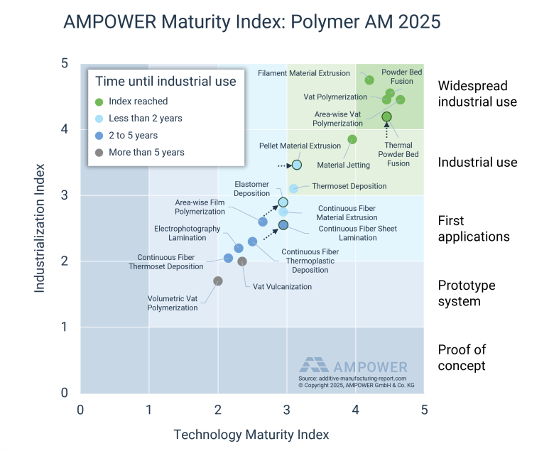 p25_additive-manufacturing-market-report-polymer-maturity-index-2025