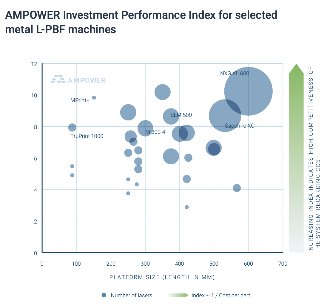 AMPOWER Investment Performance Index Metal L-PBF
