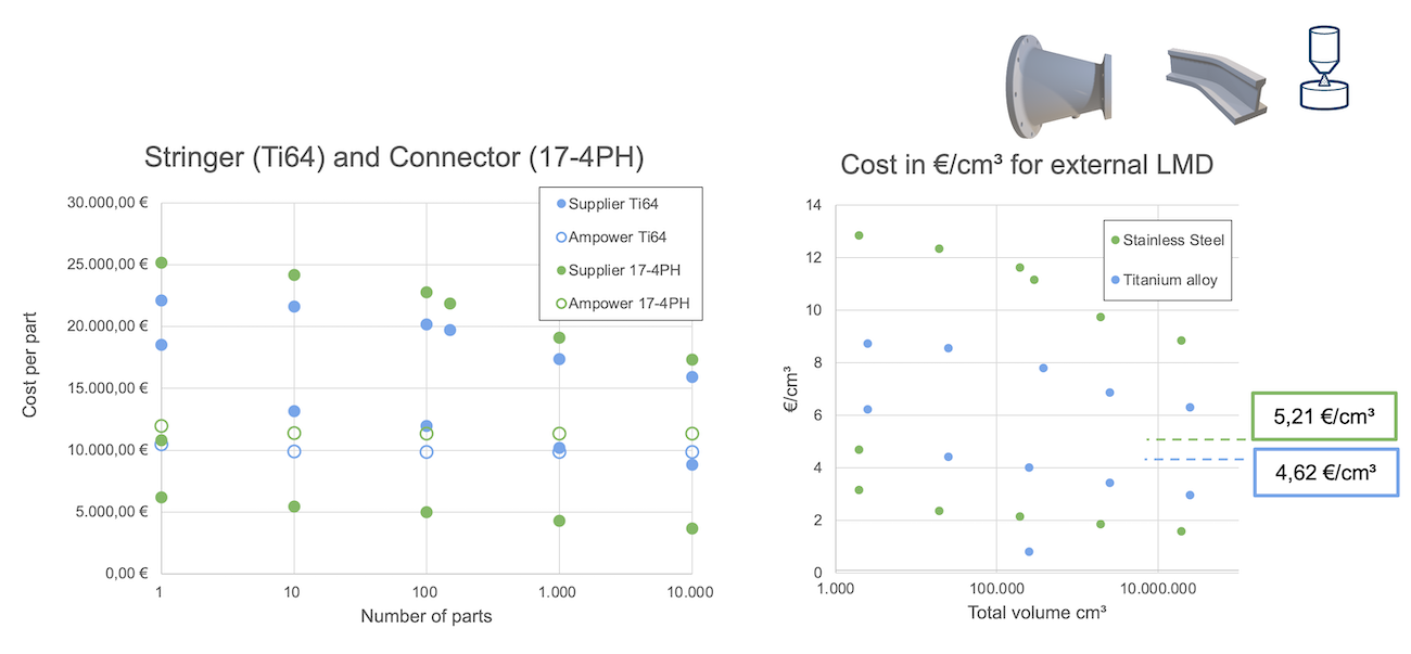 Laser Metal Deposition supplier cost comparison