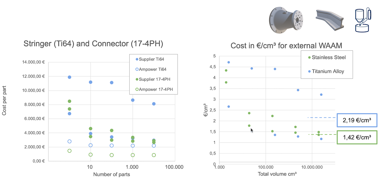 Wire Arc Additive Manufacturing supplier cost comparison