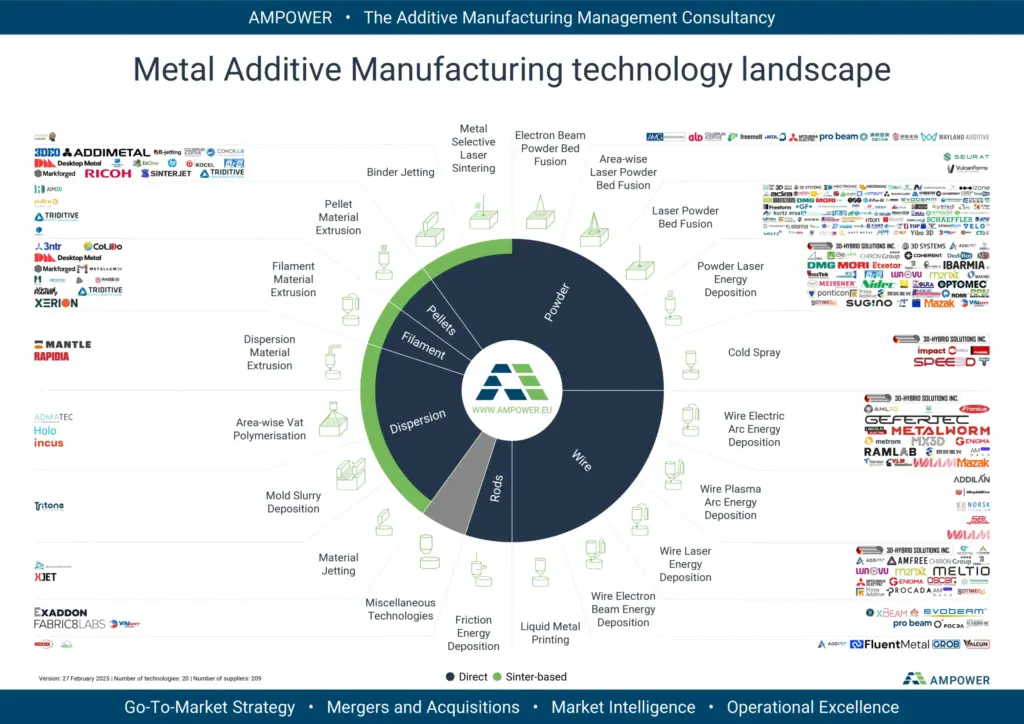 Metal Technology Landscape