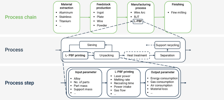 Process model for CO2 calculation